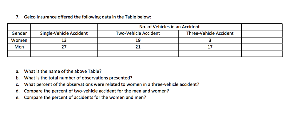 7. Geico Insurance offered the following data in the Table below: No. of Vehicles in an Accident Gender Women Men Single-Vehicle Accident 1.3 27 Two-Vehicle AccidentThree-Vehicle Accident 152 21 17 a. b. c. d. e. What is the name of the above Table? What is the total number of observations presented? What percent of the observations were related to women in a three-vehicle accident? Compare the percent of two-vehicle accident for the men and women? Compare the percent of accidents for the women and men?