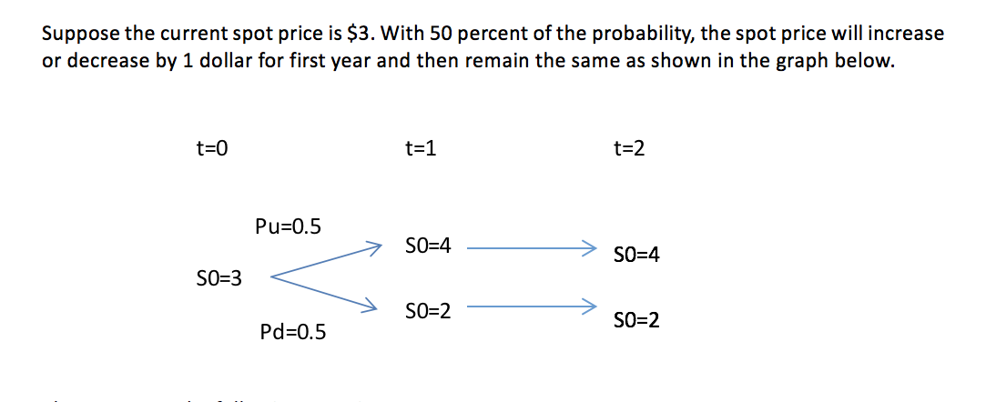 Suppose the current spot price is $3. With 50 percent of the probability, the spot price will increase or decrease by 1 dolla