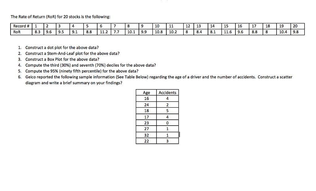 The Rate of Return (RoR) for 20 stocks is the following: Record #1 2 ROR 4 10 12 13 14 15 16 17 18 19 20 10.4 9.8 8.3 9.6 9.5 9.1 8.8 11.27.710.19.9 10.8 10.2 88.4 8.1 11.6 9.6 8.8 8 1. 2. 3. 4. 5. 6. Construct a dot plot for the above data? Construct a Stem-And-Leaf plot for the above data? Construct a Box Plot for the above data? Compute the third (30%) and seventh (70%) deciles for the above data? Compute the 95% (ninety fifth percentile) for the above data? Geico reported the following sample information (See Table Below) regarding the age of a driver and the number of accidents. Construct a scatter diagram and write a brief summary on your findings? Age Accidents 16 24 18 17 23 27 32 4 4 0
