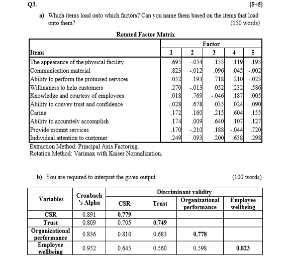 03. (5+5) a) Which items load onto which factors? Can you name them based on the items that load onto them? (150 words) Rotat