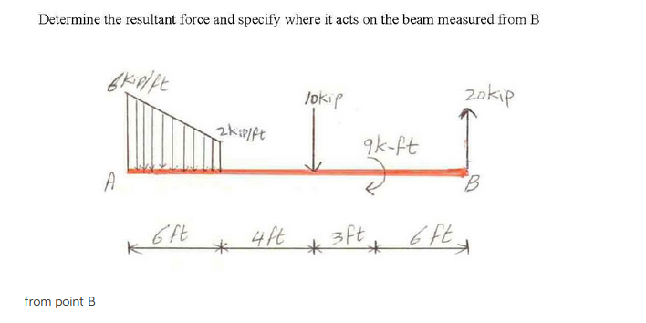 Determine the resultant force and specify where it