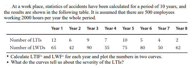 At a work place, statistics of accidents have been calculated for a period of 10 years, and the results are shown in the foll