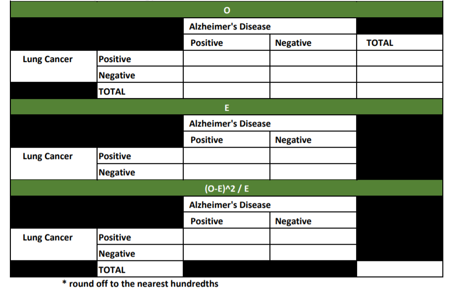 o Alzheimers Disease Positive Negative TOTAL Lung Cancer Positive Negative TOTAL E Alzheimers Disease Positive Negative Lun