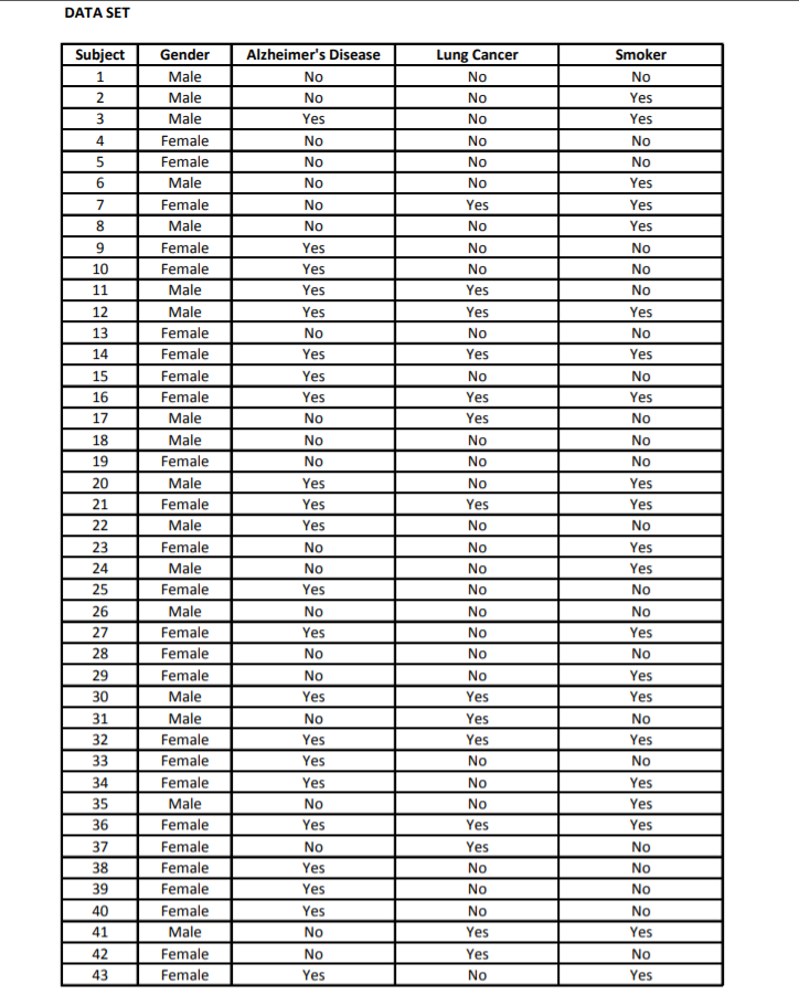 DATA SET Subject 1 2 Alzheimers Disease No Lung Cancer No No No No Yes 3 4 No No 5 No No 6 No 7 8 9 No Yes No No No Yes Yes